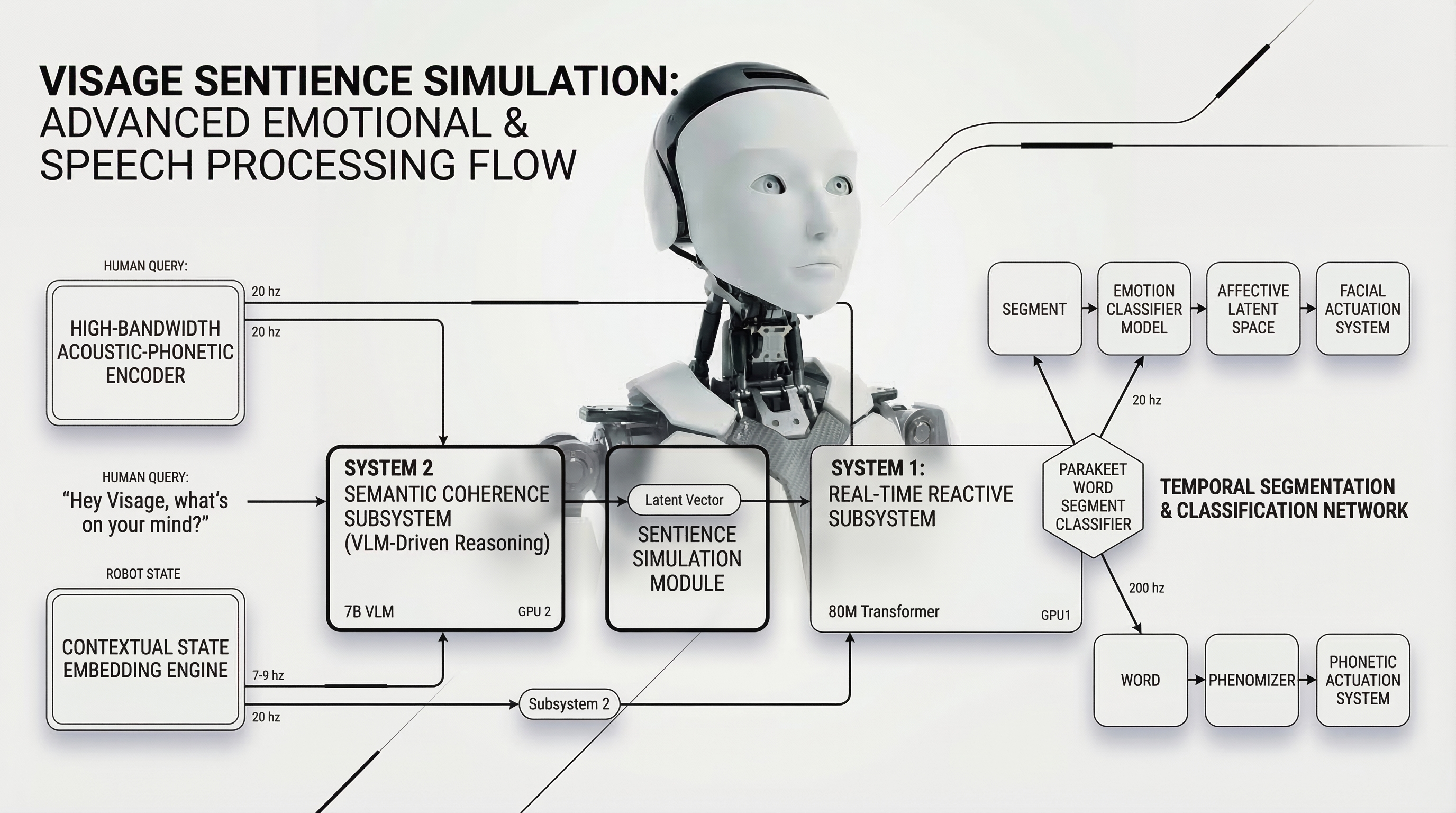 Sentience Architecture Flowchart